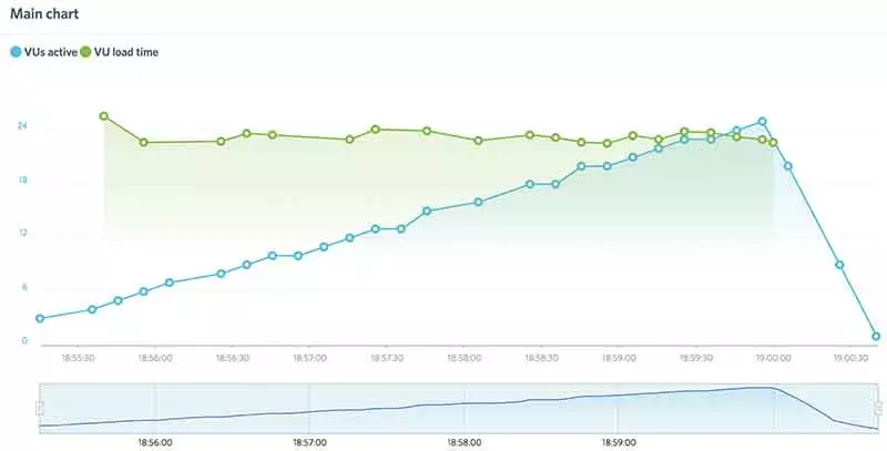 wordpress load test