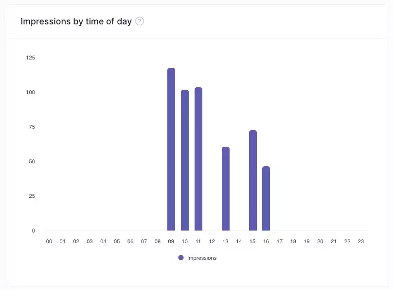 Impressions by time of day