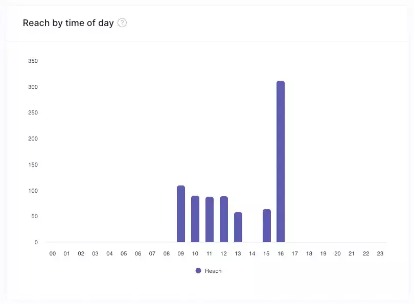 Reach by Time of Day