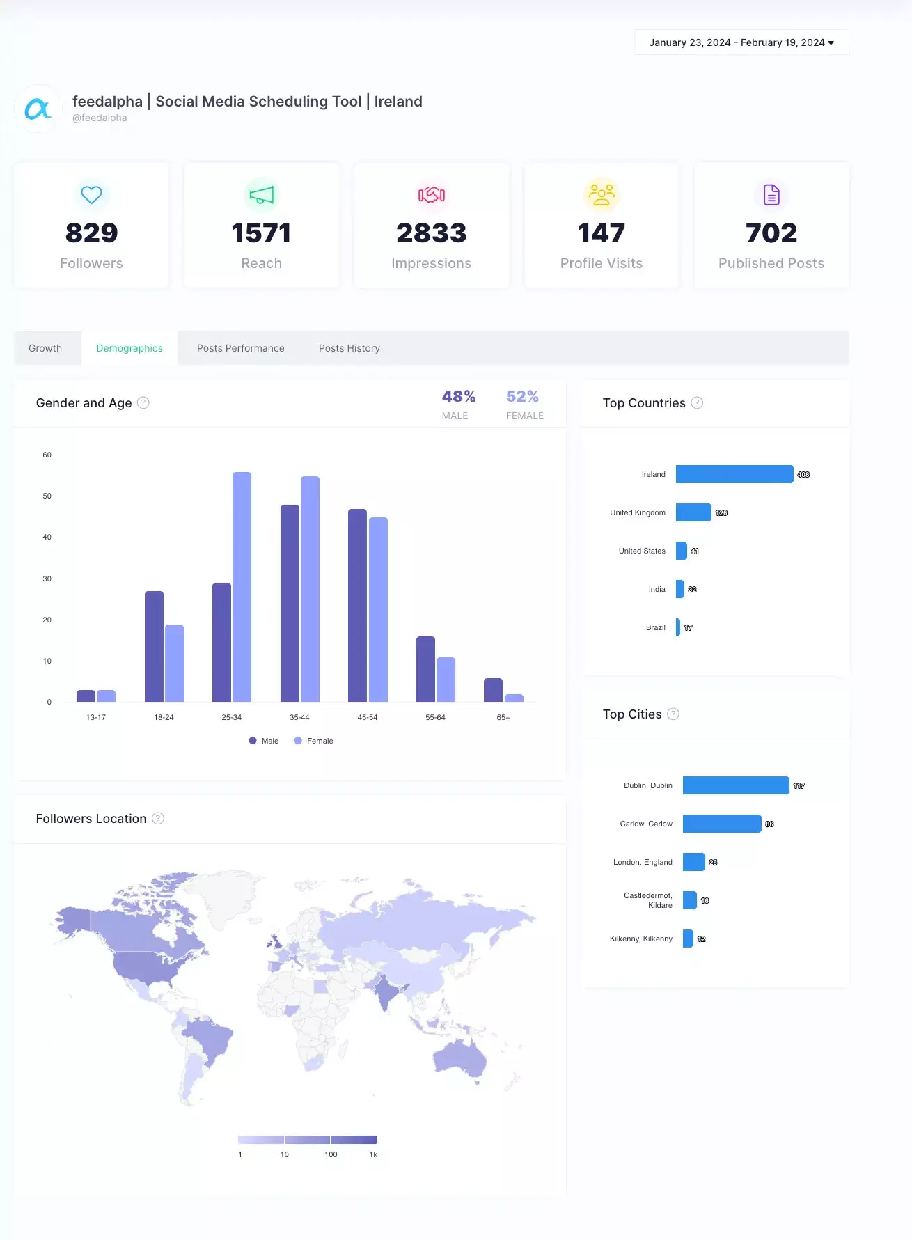Social Media Analytics Dashboard Analytics Dashboard for Social Media