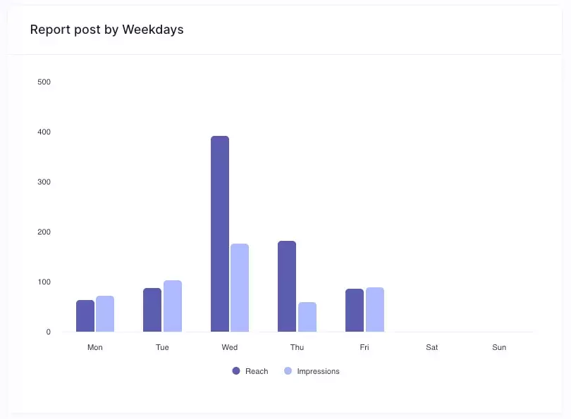 post by weekdays